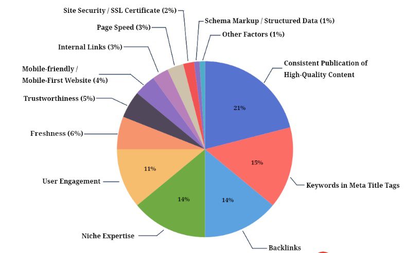 SEO Algorithm by Chatter Buzz