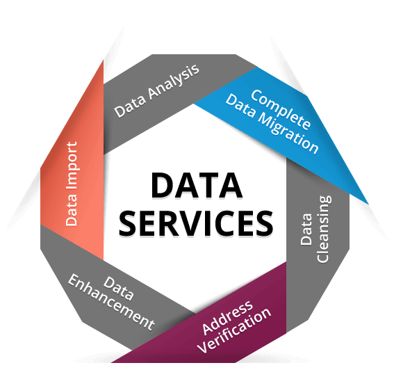 drupal data services and migration