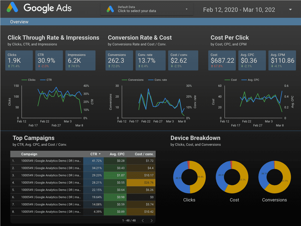 Web Analytics Consulting by Chatter Buzz Through Google Data Studio